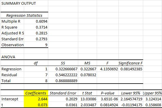 SUMMARY OUTPUT Regression Statistics Multiple R R Square Adjusted RS Standard Err Observation 0.6094 0.3714 0.2815 0.2793 9 A