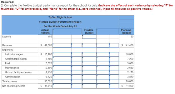 Required: 2. Complete the flexible budget performance report for the school for July. (Indicate the effect of each variance b