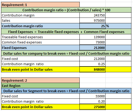 Requirement: 1 Contribution margin ratio = (Contribution / sales) * 100 Contribution margin 243750 Sales 975000 Contribution