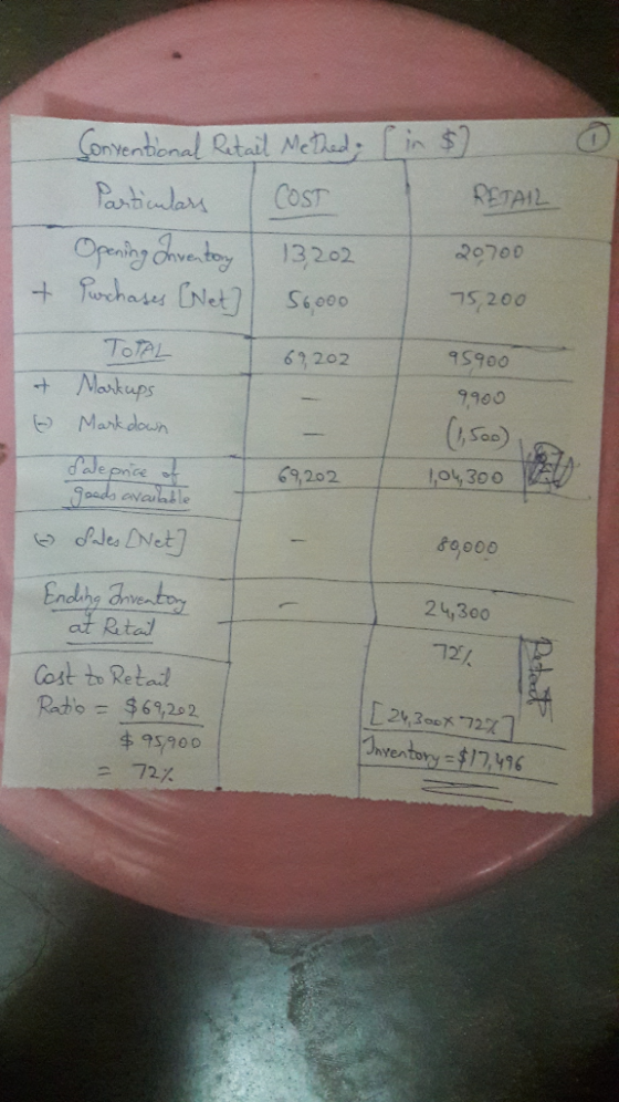0 + Conventional Retail Mathed; (in $7 Particulars | COST RETAIL Opening Inventory 13,202 20700 Purchases (Net 56,000 75,00 T