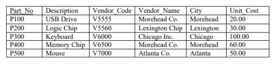 Part No Description Vendor Code VendorName Cit P100 P200 P300 P400 P500 Unit Cost USB Drive V5555 Logic Chi Keyboand Memory Chip V6500 Mouse Morehead Co. Morehead 20.00 Lexington Chip Lexington 30.00 Chicago Inc Morehead Co. Morehead 60.00 Atlanta Co V5560 V6000 Chicago 00.00 V7000 Atlanta 50.00