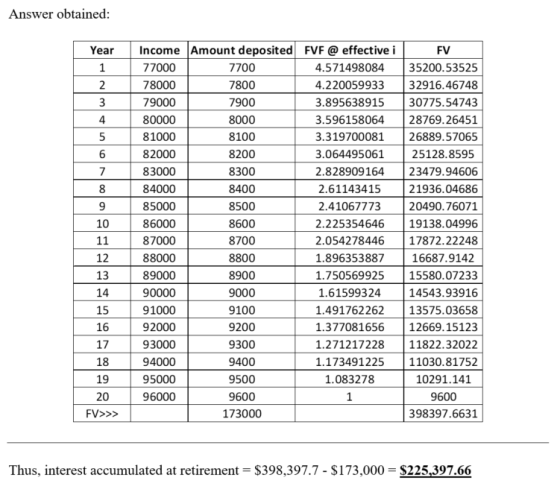 Answer obtained Year Income 77000 78000 79000 80000 81000 82000 83000 84000 85000 86000 87000 88000 89000 90000 91000 92000 93000 94000 95000 96000 Amount deposited 7700 7800 7900 8000 8100 8200 8300 8400 8500 8600 8700 8800 8900 9000 9100 9200 9300 9400 9500 9600 173000 FVF @ effective i FV 4.57149808435200.53525 4.220059933 32916.46748 3.895638915 30775.54743 .59615806428769.26451 3.319700081 26889.57065 .064495061 25128.8595 2.828909164 23479.94606 2.61143415 21 2.41067773 2.225354646 19138.04996 2.05427844617872.22248 1.896353887 1.750569925 15580.07233 1.61599324 1.491762262 13575.03658 1.37708165612669.15123 1.271217228 11822.32022 1.173491225 11030.81752 4 5 21936.04686 20490.76071 10 12 13 14 15 16 17 18 19 20 FV>>> 16687.9142 14543.93916 1.083278 1 10291.141 9600 398397.6631 Thus, interest accumulated at retirement $398,397.7 - $173,000 S225,397.66