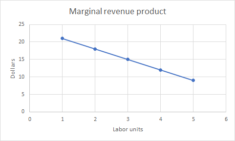 Marginal revenue product Dollars 1 2 4 5 3 Labor units