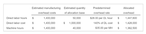 Estimated manufacturing Estimated quantity Predetermined Allocated overhead costs of allocation base overhead rate overhead Direct labor hours Direct labor cost $ Machine hours$ ,400,000 ,400,000 1,000,000 ,400,000 0,000 $28.00 per DL hour 1,447,600 140% of DL cost $ 1,428,000 $35.00 per MH ,382,500 40,000