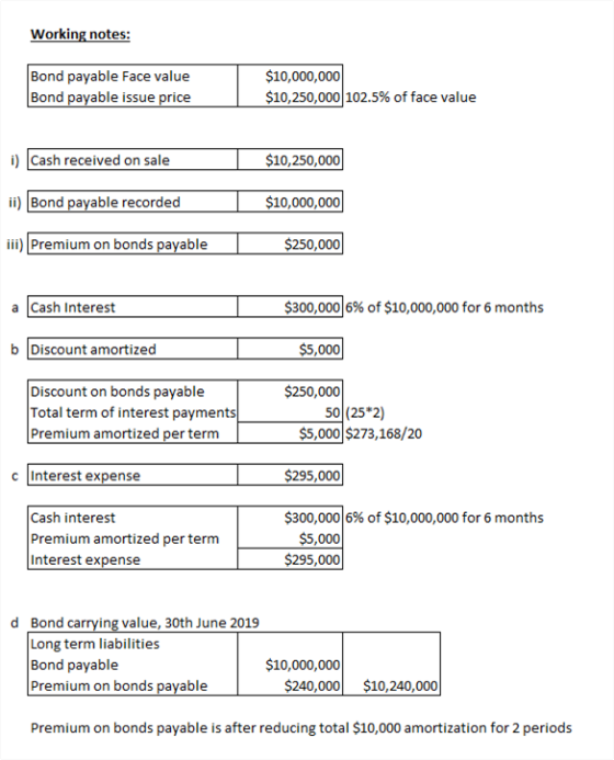 Working notes: Bond payable Face value Bond payable issue price $10,000,000 $10,250,000 102.5% of face value i) Cash received