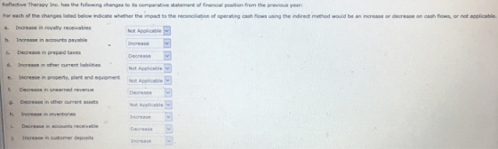 Reflective Therapy Inc. has the following changes to its comparative statement of financial position from the previous year:
