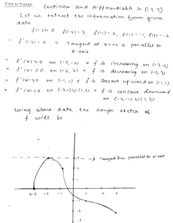 SOLUTION Continou and differentiable in [-3, 3] extract the information from given Let us data f(-3)= 0 f(-2) = 3 of(-1) = 2,