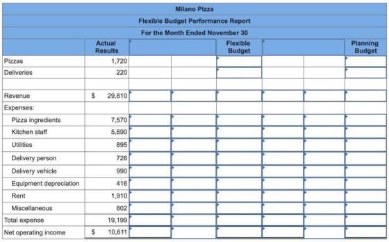 Milano Pizza Flexible Budget Performance Report For the Month Ended November 30 Flexible Budget Planning Budget Pizzas Delive