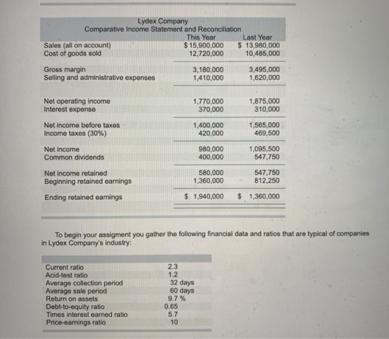 Lydex Company Comparative Income Statement and Reconciliation This Year Last Year Sales (all on account) $ 15,900,000 $ 13,98