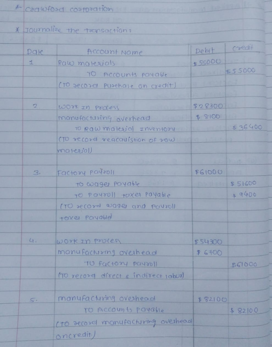 tion s Debit Ced $ 55000 caedi Dak Account Name Raw moteials TO AcCounts poyable CTO Decoa pusehase on credit) $28300 monufactbing oveohead 5 36960 TO Rau) rnateajal re cord nventory CTO 2r e q ca ufstion of ?ew-ㄐㄧ一 3. Factory Padroli ro coage poyable 9400 axe rovaue 54300 $ 6400 chang oveshead 寸 factory Payboy TO reror d disect & indisect labur) 561000- manufactring ovexheac 3210 TO ACCOUn is POyGSle $82100 oveihea의 oncredit