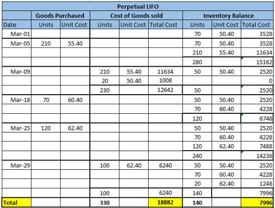 Goods Purchased Units Unit Cost Perpetual LIFO Cost of Goods sold Units Unit Cost Total Cost Date Mar-01 Mar-05 210 55.40 Inv