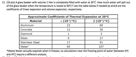 11. (10 pts) A glass beaker with volume 1 liter is completely filled with water at 20°C. How much water will spill out of the glass beaker when the temperature is raised to 90°C? Use the table below if needed (α and β are the coefficients of linear expansion and volume expansion, respectively. Approximate Coefficients of Thermal Expansion at 20oC a (10-/oc) 23 12 Material Aluminum Concrete Diamond Glass Stainless Steel Water B (10°/oc) 69 36 3 27 51 207 9 17 69 *(Note) Water actually expands when it freezes, so calculations near the freezing point of water (between 0°C and 4°C) require a different analysis.