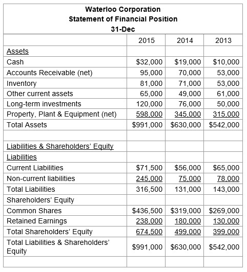 Waterloo Corporation Statement of Financial Position 31-Dec 2015 2014 2013 Assets Cash $32,000 $19,000 $10,000 Accounts Recei