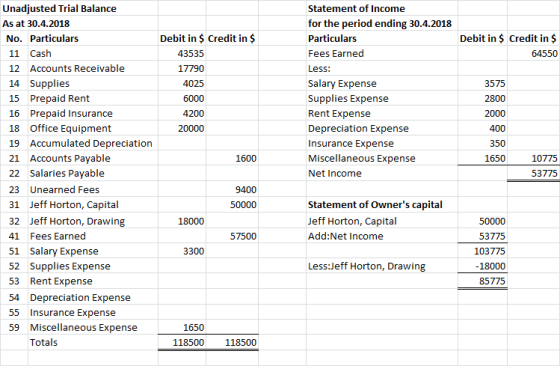Unadjusted Trial Balance As at 30.4.2018 Statement of Income for the period ending 30.4.2018 Particulars Fees Earned Less Sal