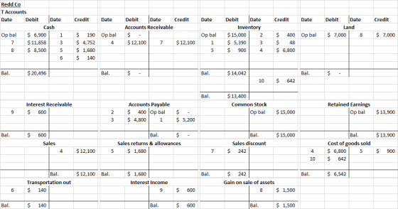 Credit Date Date Credit Date Credit Redd Co T Accounts Date Debit Date Cash Op bal $ 6,900 1 $ 11,858 3 8 $ 8,500 5 6 Debit D