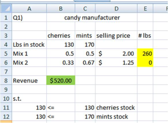 1 Q1) 2 candy manufacturer cherries mints selling price #lbs 4 Lbs in stock 5 Mix 1 6 Mix 2 7 8 Revenue $520.00 9 10 s.t. 130