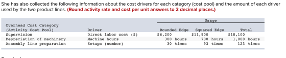 She has also collected the following information about the cost drivers for each category (cost pool) and the amount of each