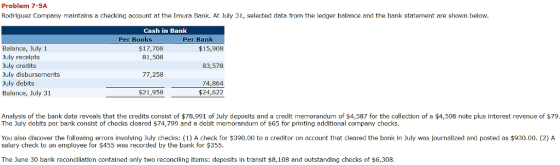 Problem 7-5A Rodriguez Company maintains a checking account at the Imura Bank. At July 31, selected data from the ledger balance and the bank statement are shown below. Cash in Bank Per Books Per Bank Balance, July 1 July recelpts July credits July disbursements July debits Balance, July 31 $17,708 81,508 77,258 $21,958 $15,908 83,578 74 ,8б4 Analysis of the bank data reveals that the credits consist of $78,991 of July deposits and a credit memorandum of $4,587 for the collection of a $4,508 note plus interest revenue of $79. The July debits per bank consist of checks cleared $74,799 and a debit memorandum of $65 for printing additional company checks. You also discover the following errors involving July checks: (1) A check for $390.00 to a creditor on account that cleared the bank in July was journalized and posted as $930.00. (2) A salary check to an employee for $455 was recorded by the bank for $355 The June 30 bank reconciliation contained only two reconciling items: deposits in transit $8,108 and outstanding checks of $6,308.