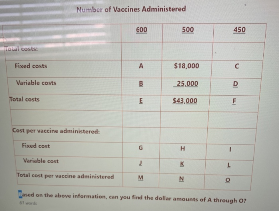 Number of Vaccines Administered 600 500 450 Total costs: Fixed costs D $18,000 с Variable costs B 25,000 D Total costs E $43,