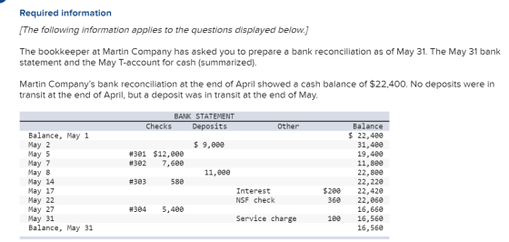 Required information [The following information applies to the questions displayed below.] The bookkeeper at Martin Company h