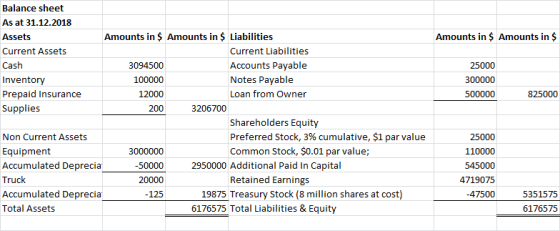 Amounts in $ Amounts in $ 25000 300000 500000 825000 Balance sheet As at 31.12.2018 Assets Amounts in $ Amounts in $ Liabilit