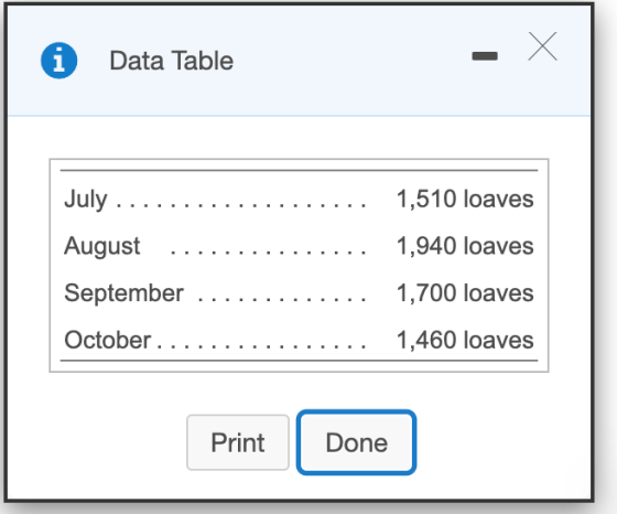 Data Table July ............... 1,510 loaves August ............... 1,940 loaves 1, 1,700 loaves September ... October ... 1,
