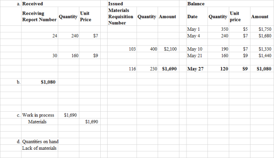 a. Received Balance Receiving Unit Issued Materials Requisition Quantity Amount Number Date Amount Report Number Quantity Par