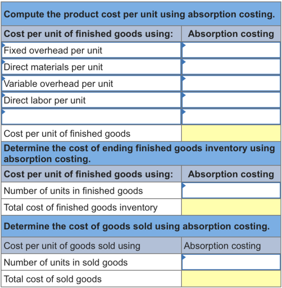 Compute the product cost per unit using absorption costing. Cost per unit of finished goods using: Absorption costing Fixed o