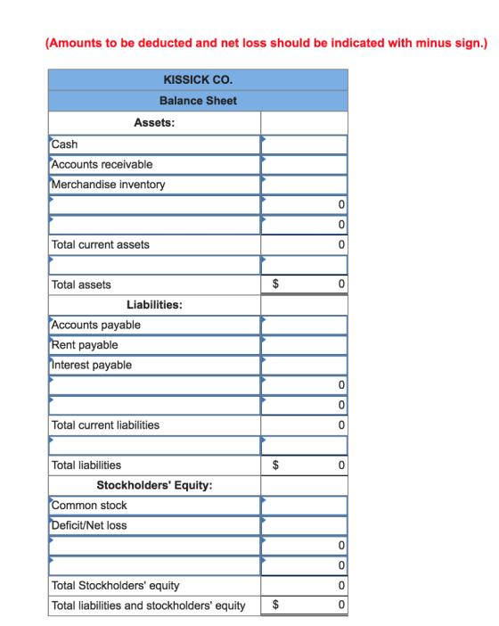 (Amounts to be deducted and net loss should be indicated with minus sign.) KISSICK CO Balance Sheet Assets: Cash Accounts receivable Merchandise inventory Total current assets 0 Total assets Liabilities: Accounts payable Rent payable Interest payable 0 Total current liabilities Total liabilities Stockholders Equity: Common stock Deficit/Net loss 0 Total Stockholders equity Total liabilities and stockholders equity$ 0