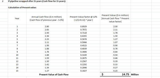 2 If pipeline scrapped after 15 years (Cash flow for 15 years): Calculation of Present value: Annual Cash flow ($ in million) Cash flow of previous year-5.5%) Present Value factor @ 12% [ 1/(1+0.12) A year ] Present Value ($ in million) [Annual Cash flow * Present value factor] Year 2.80 2.65 2.50 2.36 2.23 2.11 1.99 1.88 1.78 1.68 1.59 1.50 1.42 1.34 1.27 0.8929 0.7972 0.7118 0.6355 0.5674 0.5066 0.4523 0.4039 0.3606 0.3220 0.2875 0.2567 0.2292 0.2046 0.1827 2.50 2.11 1.78 1.50 1.27 1.07 0.90 0.76 0.64 0.54 0.46 0.39 0.33 0.27 0.23 4 9 10 12 13 14 15 Present Value of Cash Flow 14.75 Million