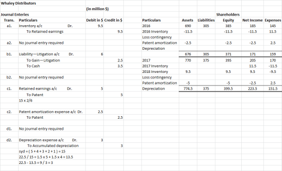 Whaley Distributors (in million $) Journal Enteries Trans. Particulars al. Inventory a/c To Retained earnings Dr. Debit in $