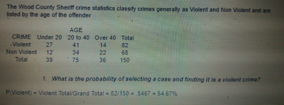The Wood County Sheriff crime statistics classify crimes generally as Violent and Non Violent and are listed by the age of the offender AGE CRIME Under 20 20 to 40 Over 40 Total Violent 27 14 82 22 68 36 150 Non Violent 12 34 75 tal39 1. What is the probability of selecting a case and finding it is a violent crime? P(Violent) = Violent Total/Grand Total-32/150 = 5467 = 54 67%