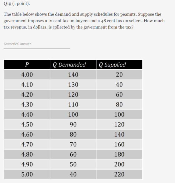 Q19 (1 point). The table below shows the demand and supply schedules for peanuts. Suppose the government imposes a 12 cent ta