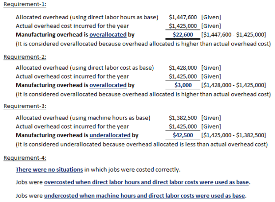 Requirement-1: Allocated overhead (using direct labor hours as base $1,447,600 [Given] Actual overhead cost incurred for the year Manufacturing overhead is overallocated by (It is considered overallocated because overhead allocated is higher than actual overhead cost) $1,425,000 [Given] $22,600 [Ś1,447,600 $1,425,0001 Requirement-2: Allocated overhead (using direct labor cost as base 1,428,000 [Given] Actual overhead cost incurred for the year Manufacturing overhead is overallocated by (It is considered overallocated because overhead allocated is higher than actual overhead cost) $1,425,000 [Given] $3,000 [S1,428,000 $1,425,0001 Requirement-3 $1,382,500 [Given] $1,425,000 [Given] Allocated overhead (using machine hours as base) Actual overhead cost incurred for the year Manufacturing overhead is underallocated by (It is considered underallocated because overhead allocated is less than actual overhead cost) $42,500 [$1,425,000 - $1,382,500] Requirement-4: There were no situations in which jobs were costed correctly Jobs were overcosted when direct labor hours and direct labor costs were used as base Jobs were undercosted when machine hours and direct labor costs were used as base