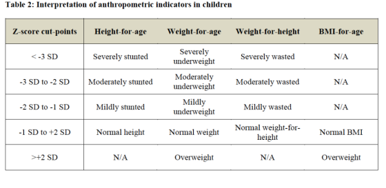 Table 2: Interpretation of anthropometric indicators in children BMI-for-age Z-score cut-points Height-for-age Weight-for-age