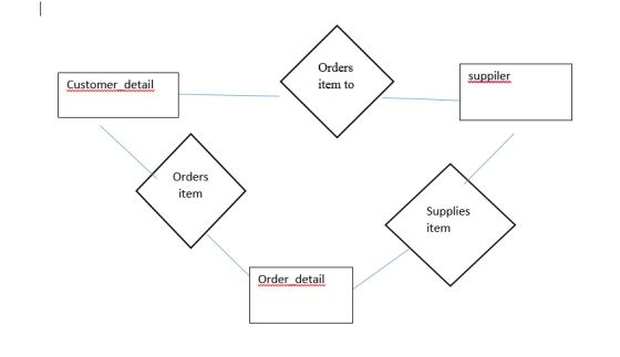 Orders item to suppiler Customer detail Orders item Supplies item Order detail