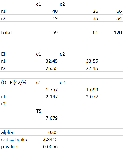 66 54 total 120 c2 32.45 26.55 33.55 27.45 (0--Ei)^2/Ei c1 1.757 2.147 1.699 2.077 TS 7.679 alpha critical value p-value 0.05