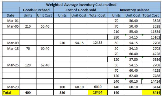 Date Mar-01 Mar-05 Mar-09 Mar-18 Weighted Average Inventory Cost method Goods Purchsed Cost of Goods sold Inventory Balance U