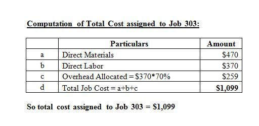 Computation of Total Cost assigned to Job 303: Particulars Amount S470 S370 $259 $1,099 a Direct Materials b Direct Labor Overhead Allocated-$370*70% d | Total Job Cost = a+b+c So total cost assigned to Job 303 S1,099