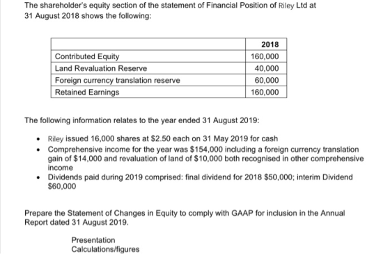 The shareholders equity section of the statement of Financial Position of Riley Ltd at 31 August 2018 shows the following: 2