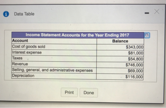 i Data Table Income Statement Accounts for the Year Ending 2017 Balance Account Cost of goods sold Interest expense Taxes Revenue Selling, general, and administrative expenses Depreciation $343,000 $81,000 $54,800 $746,000 $69,000 $116,000 Print Done