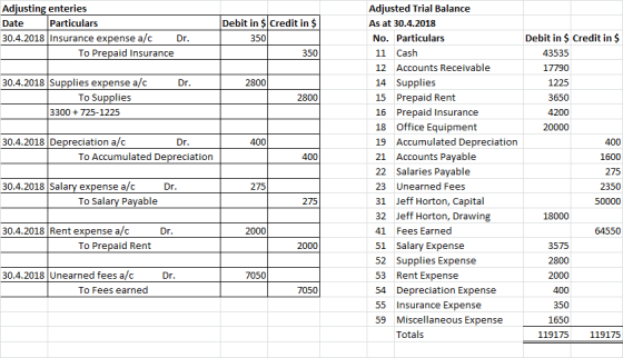 Adjusting enteries Date 30.4.2018 Insurance expense a/cDr Adjusted Trial Balance As at 30.4.2018 Particulars Debit in $ Credi