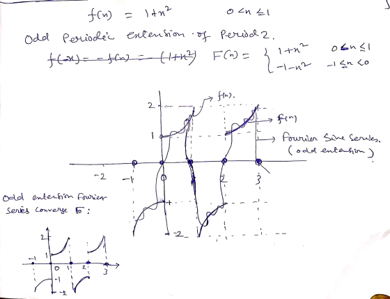 = Itna och zu Odd fru) Periodic extension of Han)= -f(n) = (442) Peruda 2. F (n) = 1+n? obusi -1-12 -lanco fin). 2 fing fouri