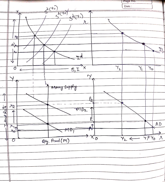 Page No. Date : S, IX Money supply Elaterest Rate . Mo, Qty. Firceol (m) Y2< Ye Yo X