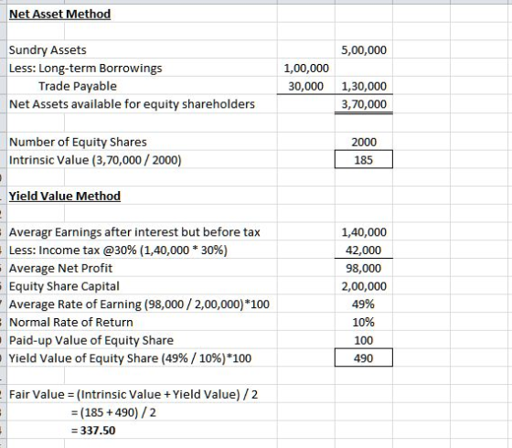 Net Asset Method Sundry Assets Less: Long-term Borrowings Trade Payable Net Assets available for equity shareholders 5,00,000