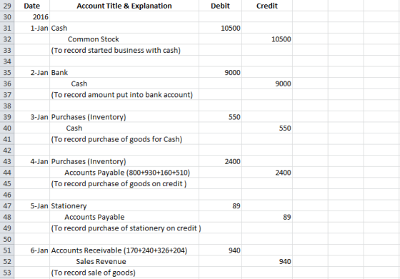 29 Date 30 31 32 Account Title & Explanation Debit Credit 2016 1-Jan Cash 10500 Common Stock 10500 To record started business with cash 34 35 36 37 38 39 40 41 42 43 2-Jan Bank Cash 9000 (To record amount put into bank account) 3-Jan Purchases (Inventory) 550 Cash 550 To record purchase of goods for Cash) 4-Jan Purchases (Inventory) 2400 Accounts Payable (800+930+160+510) To record purchase of goods on credit) 2400 45 47 48 49 50 51 52 53 5-Jan Stationery 89 Accounts Payable To record purchase of stationery on credit) 89 6-Jan Accounts Receivable (170+240+326+204) Sales Revenue To record sale of goods)