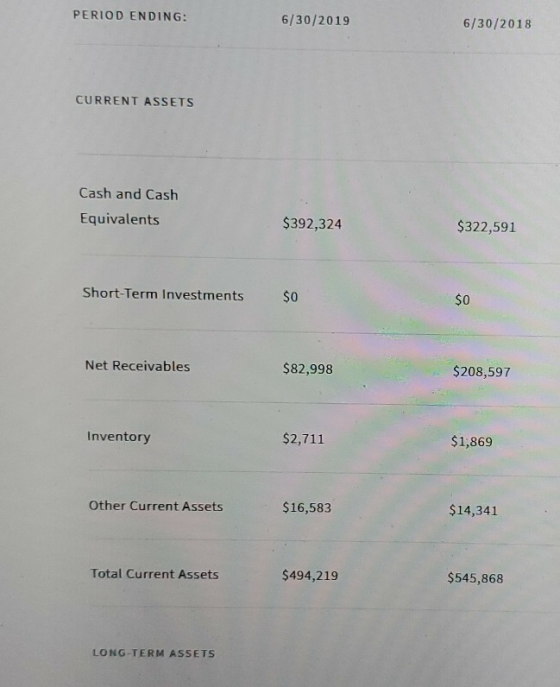 PERIOD ENDING: 6/30/2019 6/30/2018 CURRENT ASSETS Cash and Cash Equivalents $392,324 $322,591 Short-Term Investments $0 $0 Ne