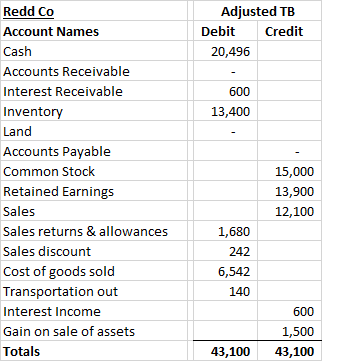 Adjusted TB Debit Credit 20,496 600 13,400 Redd Co Account Names Cash Accounts Receivable Interest Receivable Inventory Land