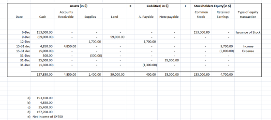 Assets (in $) Liabilities( in $) +Stockholders Equity(in $) Retained Earnings Type of equity transaction Accounts Common Date Cash Receivable Supplies Land A. Payable Note payable Stock Issuance of Stock 6-De 153,000.00 9-De (59,000.00) 153,000.00 59,000.00 12-Dec 15-31 ded 15-31 ded 31-Dec 31-Dec 1,700.00 1,700.00 4,850.00 (5,000.00) 300.00 35,000.00 31-Dec(1,300.00) 4,850.00 9,700.00 (5,000.00 xpense Income (300.00) 35,000.0O (1,300.00) 127,850.00 4,850.00 1,400.00 9,000.00 400.00 35,000.0O 153,000.00 4,700.00 a) 193,100.00 b) c) 35,400.00 d) 157,700.00 e Net Income of $4700 4,850.00