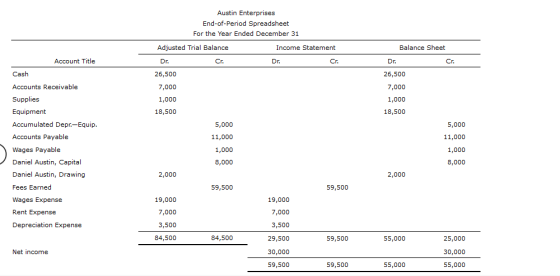 Account Title Cash Accounts Receivable Supplies Equipment Austin Enterprises End-of-Period Spreadsheet For the Year Ended Dec